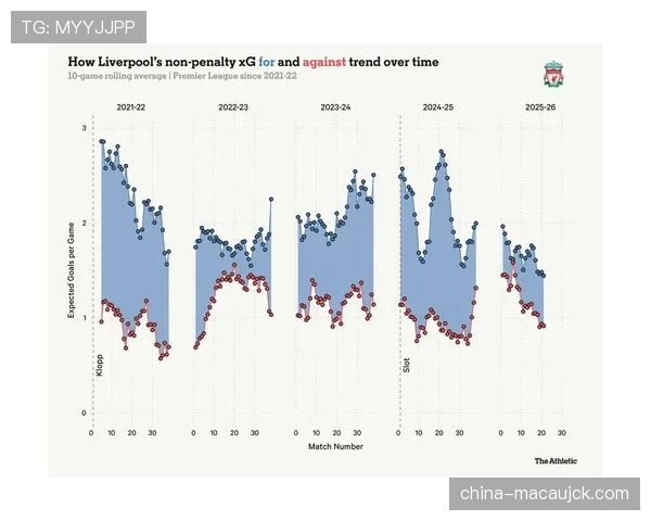 利物浦反击能力出现下滑 前场压迫模块化调整中场真空
